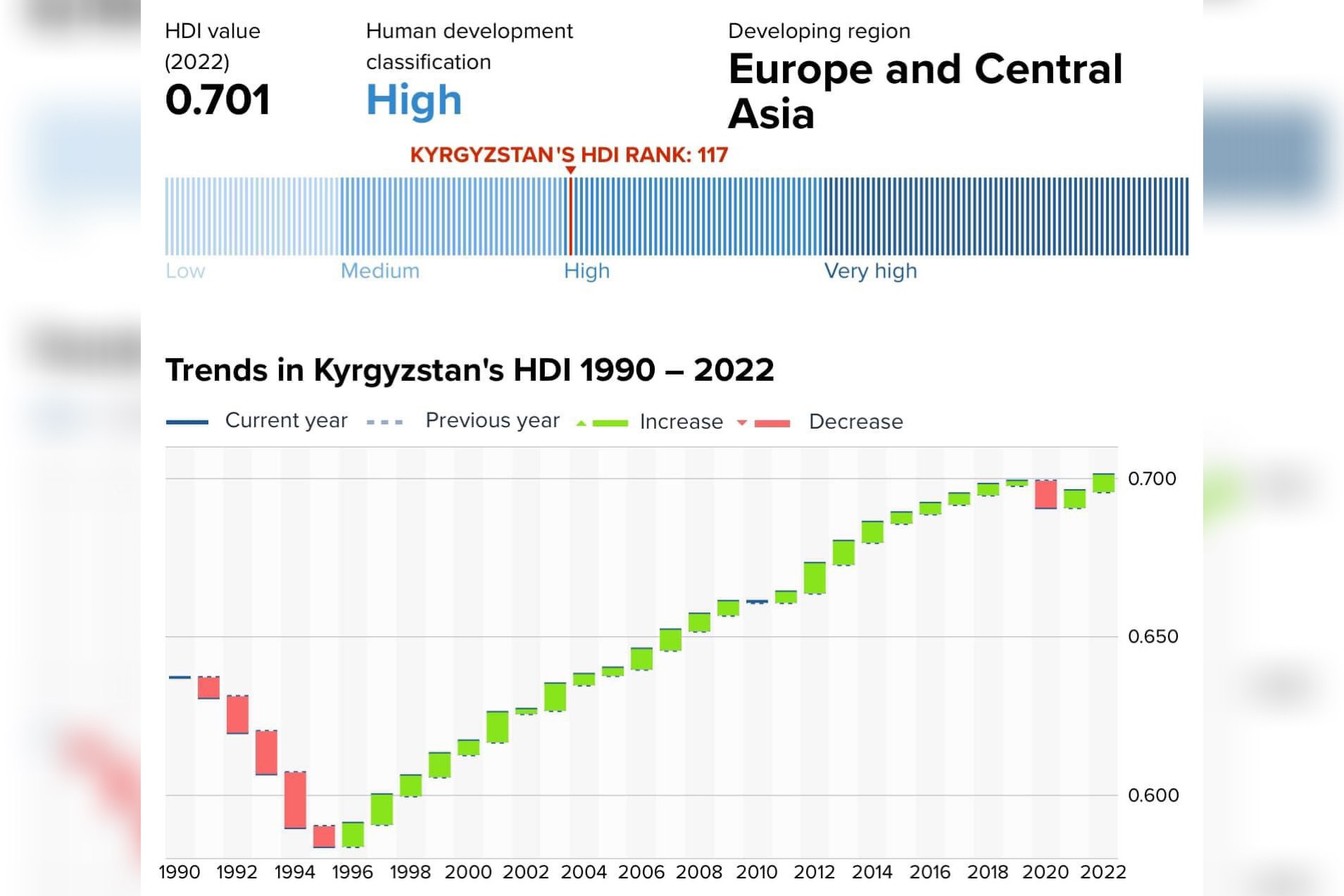 Кыргызстан поднялся на одну позицию в индексе человеческого развития