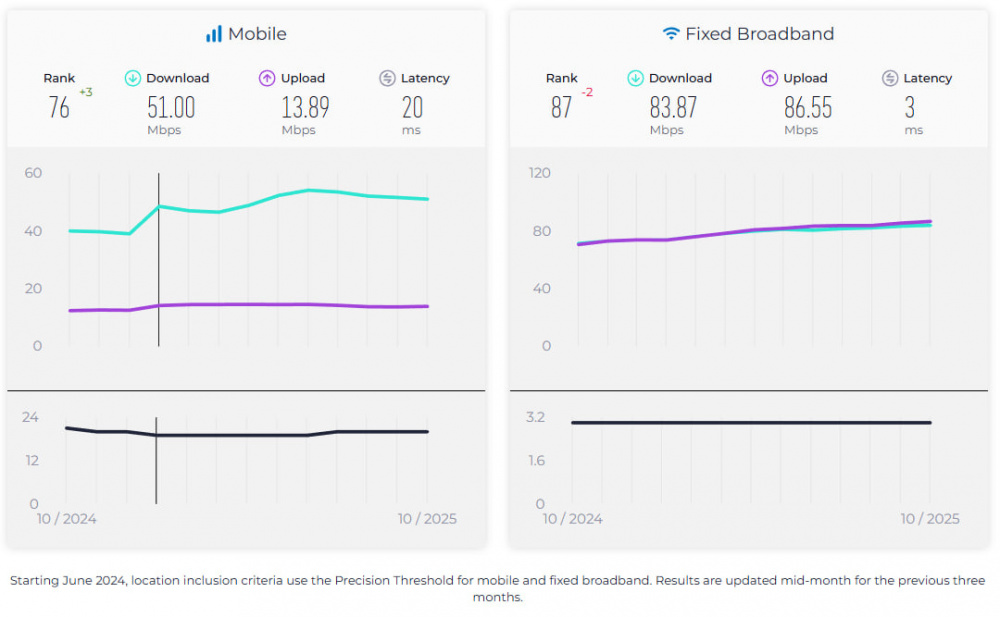 Кыргызстан опустился в мировом рейтинге скорости интернета. Почему?